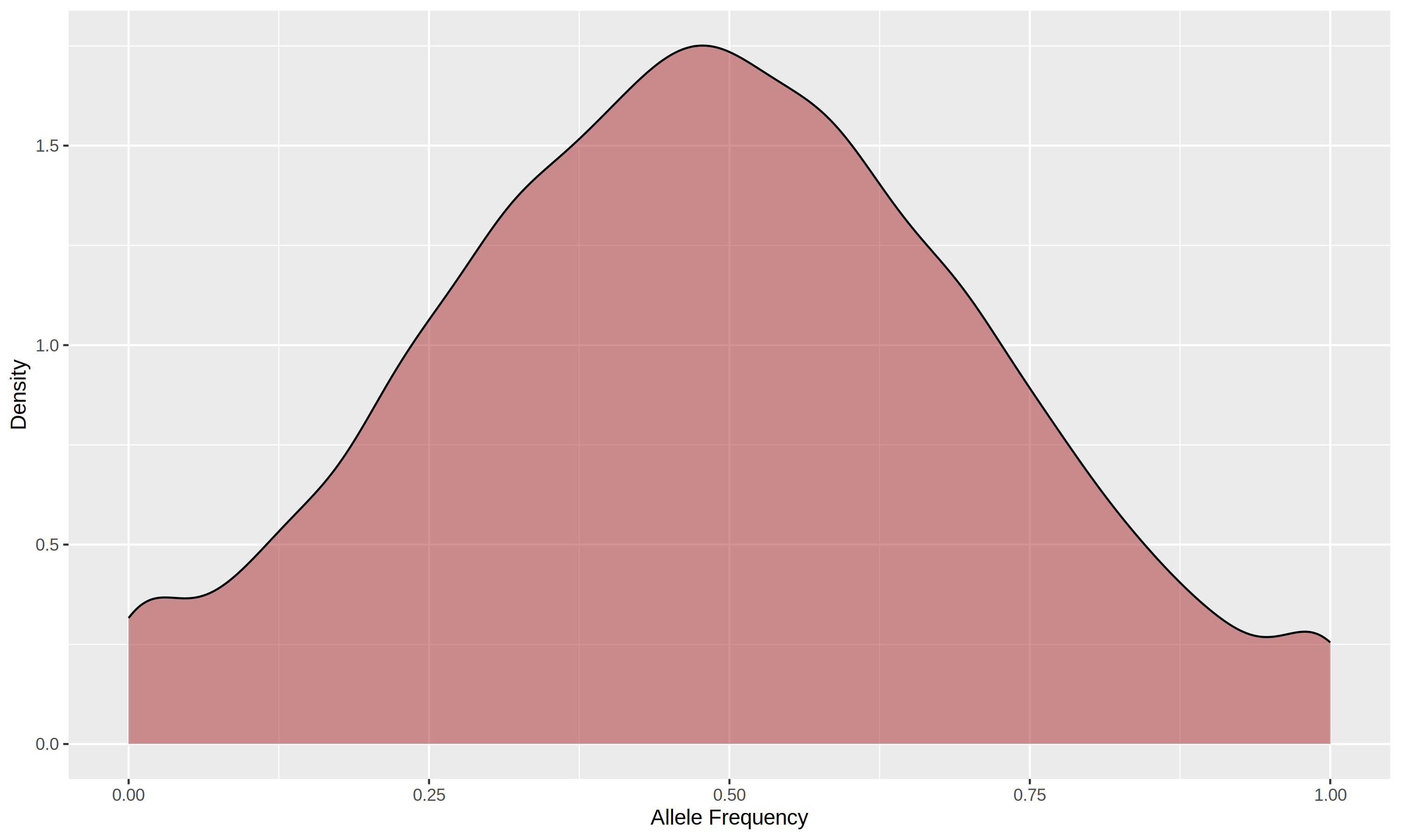 Density Plot for Breed1 in 10K